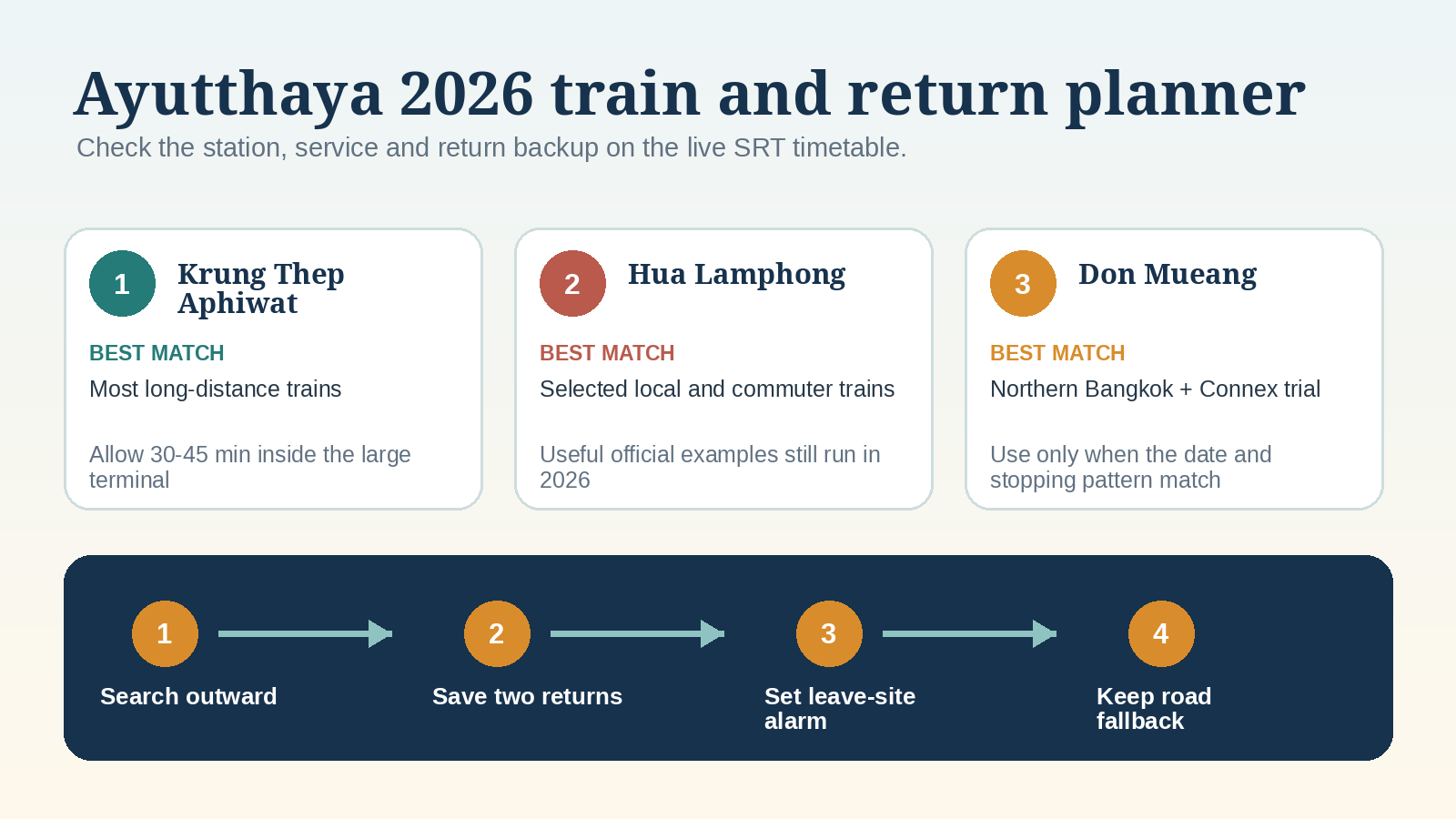 Ayutthaya 2026 train and ticket planner with station choices, official timetable checks and return backup