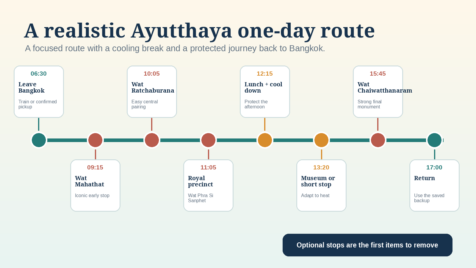 Ayutthaya one-day temple route timeline from Bangkok departure to Wat Chaiwatthanaram and return