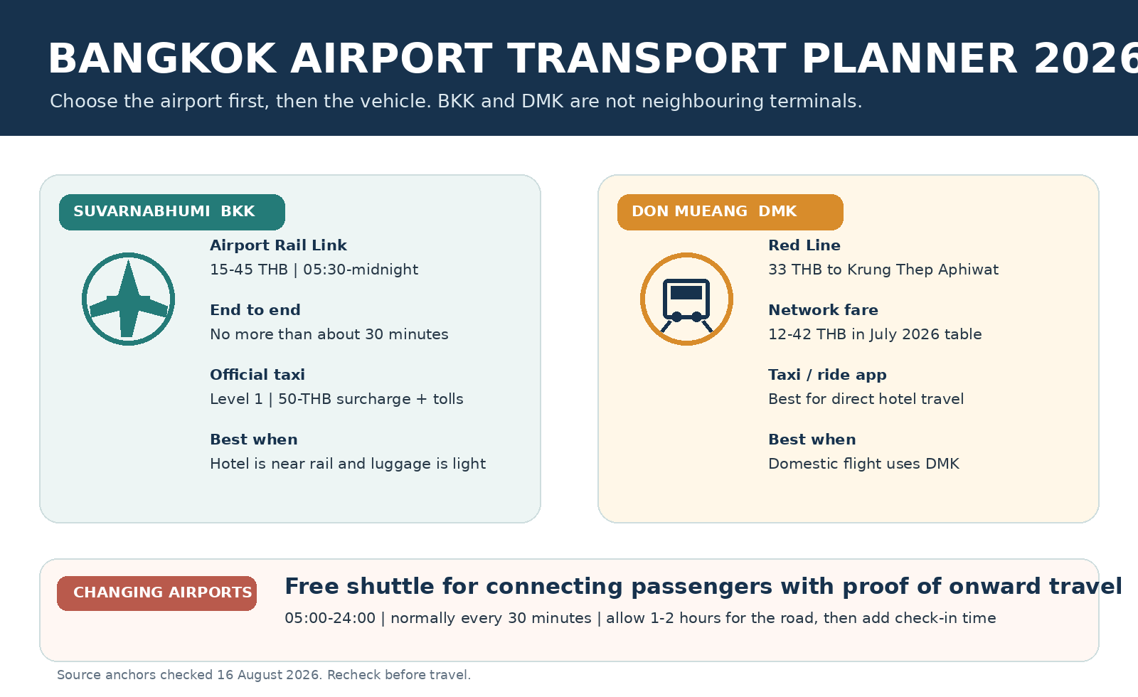 Bangkok airport transport planner comparing Suvarnabhumi, Don Mueang and the transfer between them