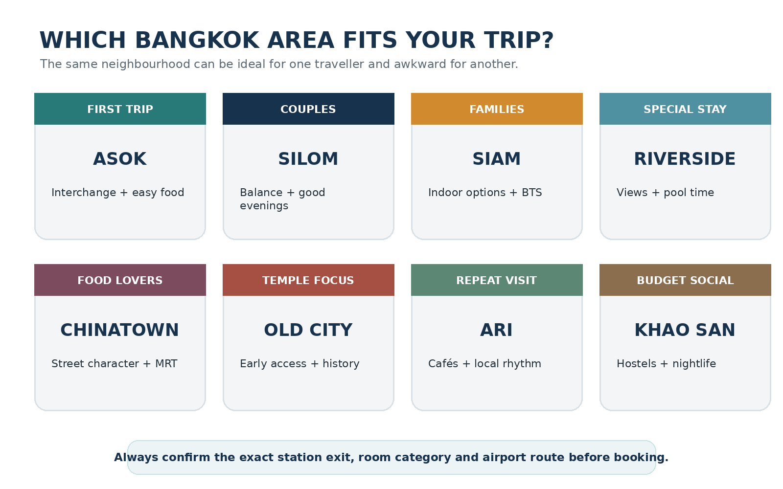 Illustrated comparison matching Bangkok neighbourhoods to first-time visitors, couples, families, food lovers, shoppers and repeat visitors