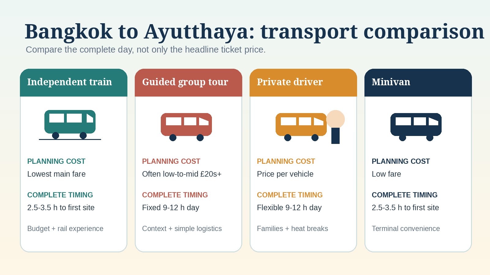 Ayutthaya transport comparison showing train, group tour, private driver and minivan choices