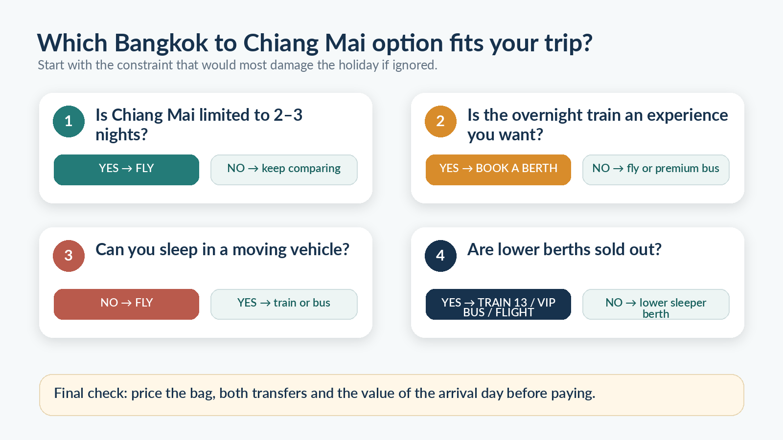 Bangkok to Chiang Mai booking decision planner for flights, sleeper trains and VIP buses