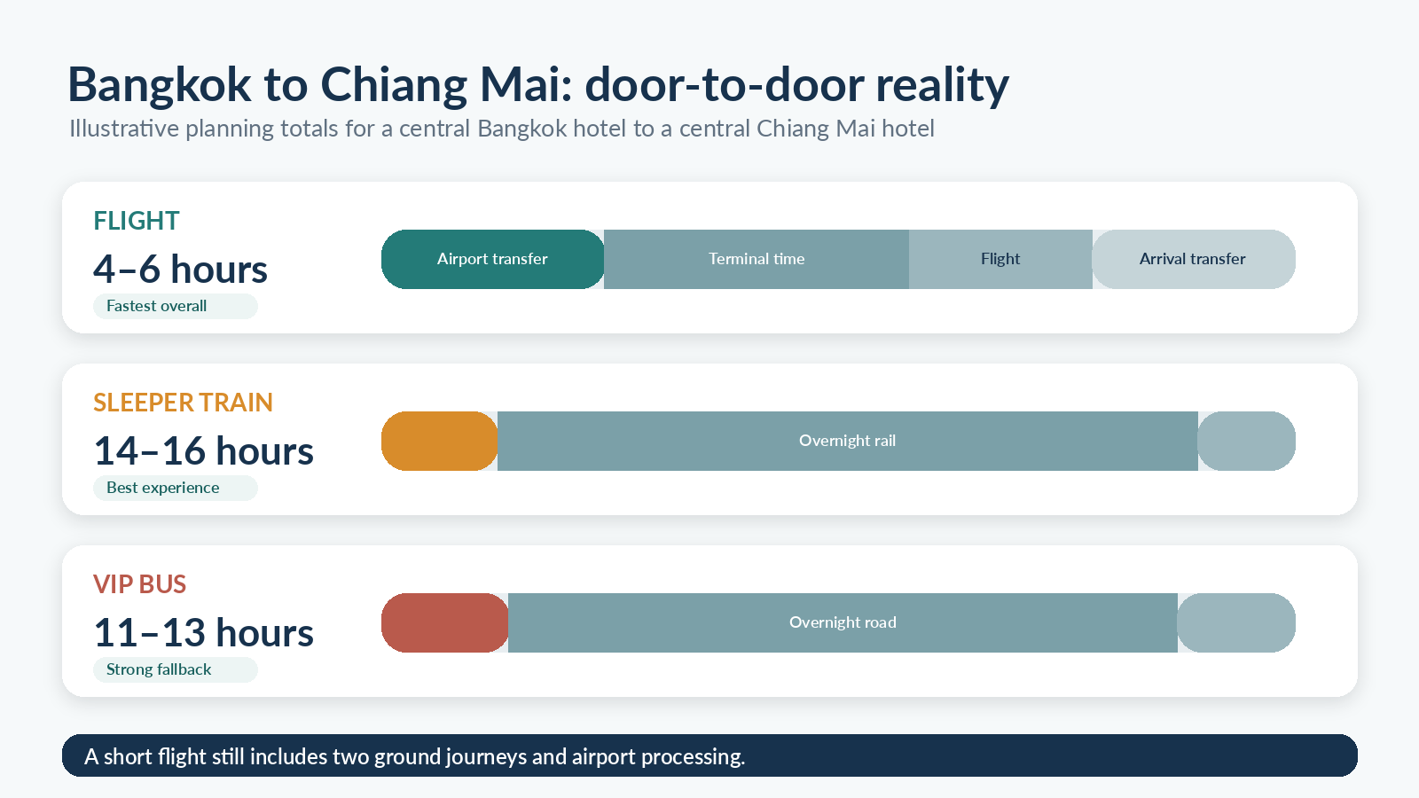 Door-to-door Bangkok to Chiang Mai comparison of flight, sleeper train and VIP bus in 2026