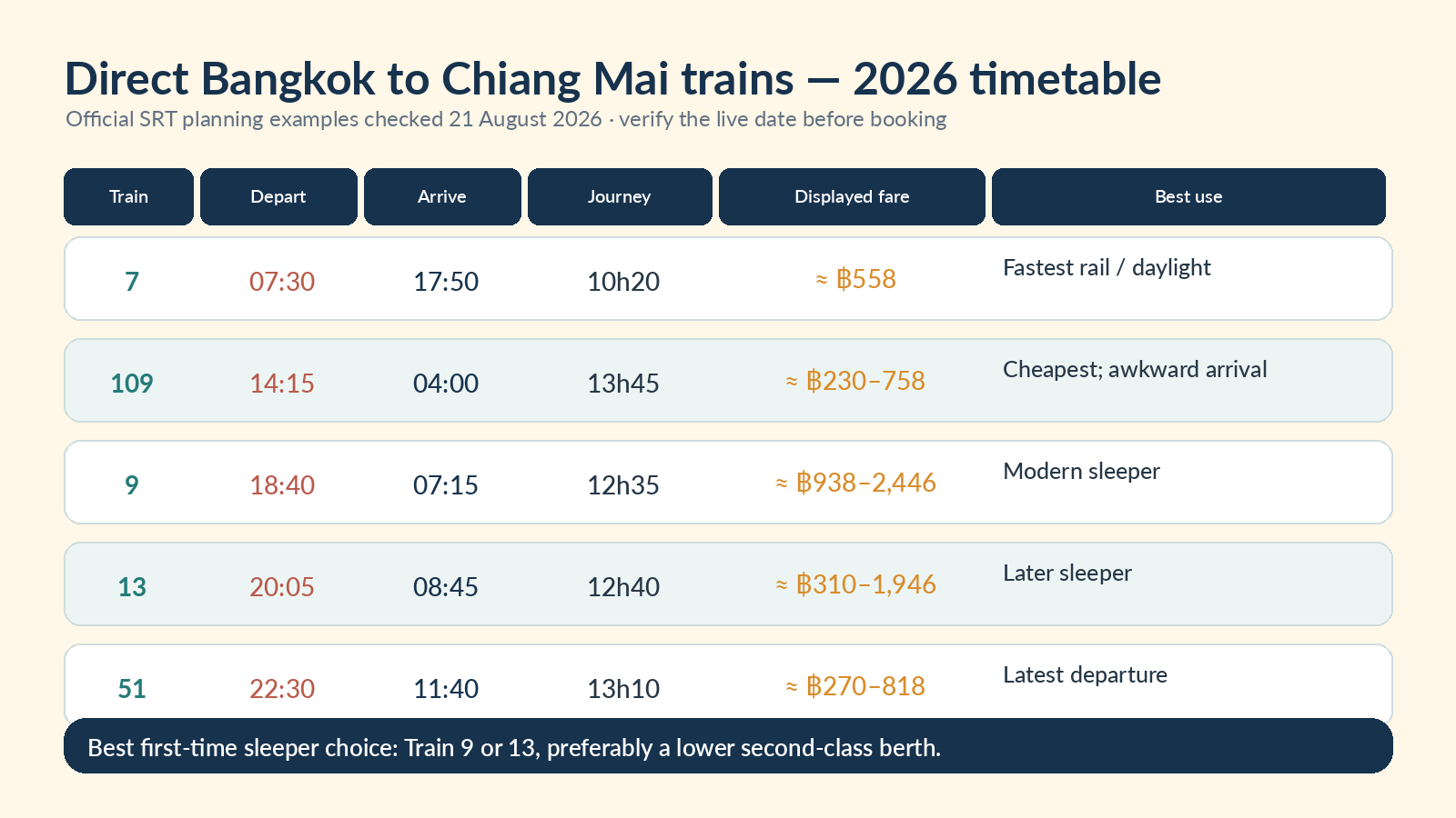 Official 2026 Bangkok to Chiang Mai train timetable comparison showing trains 7, 109, 9, 13 and 51
