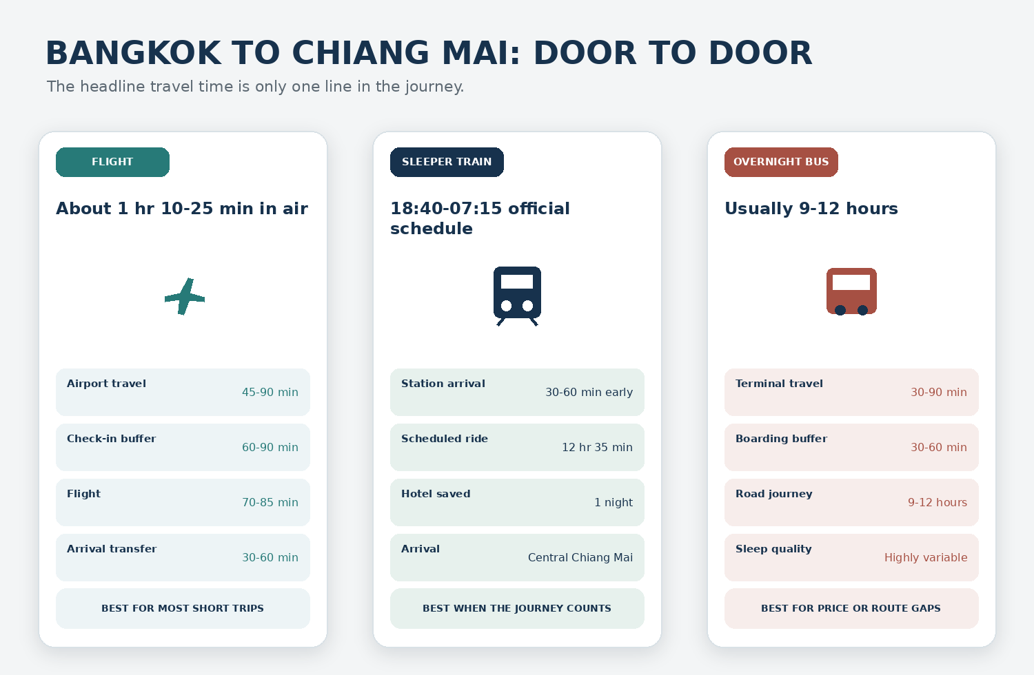 Door-to-door comparison of flight, sleeper train and overnight bus from Bangkok to Chiang Mai.