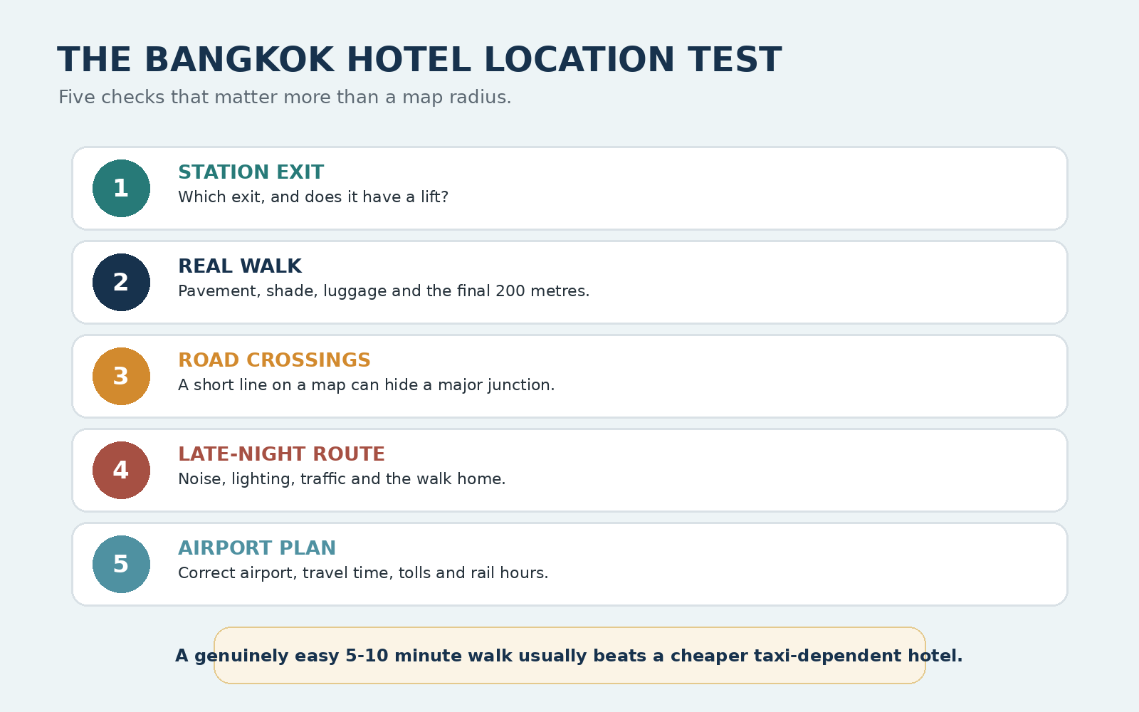 Illustrated five-point Bangkok hotel location test covering station exit, pavement, road crossings, late-night route and airport transfer