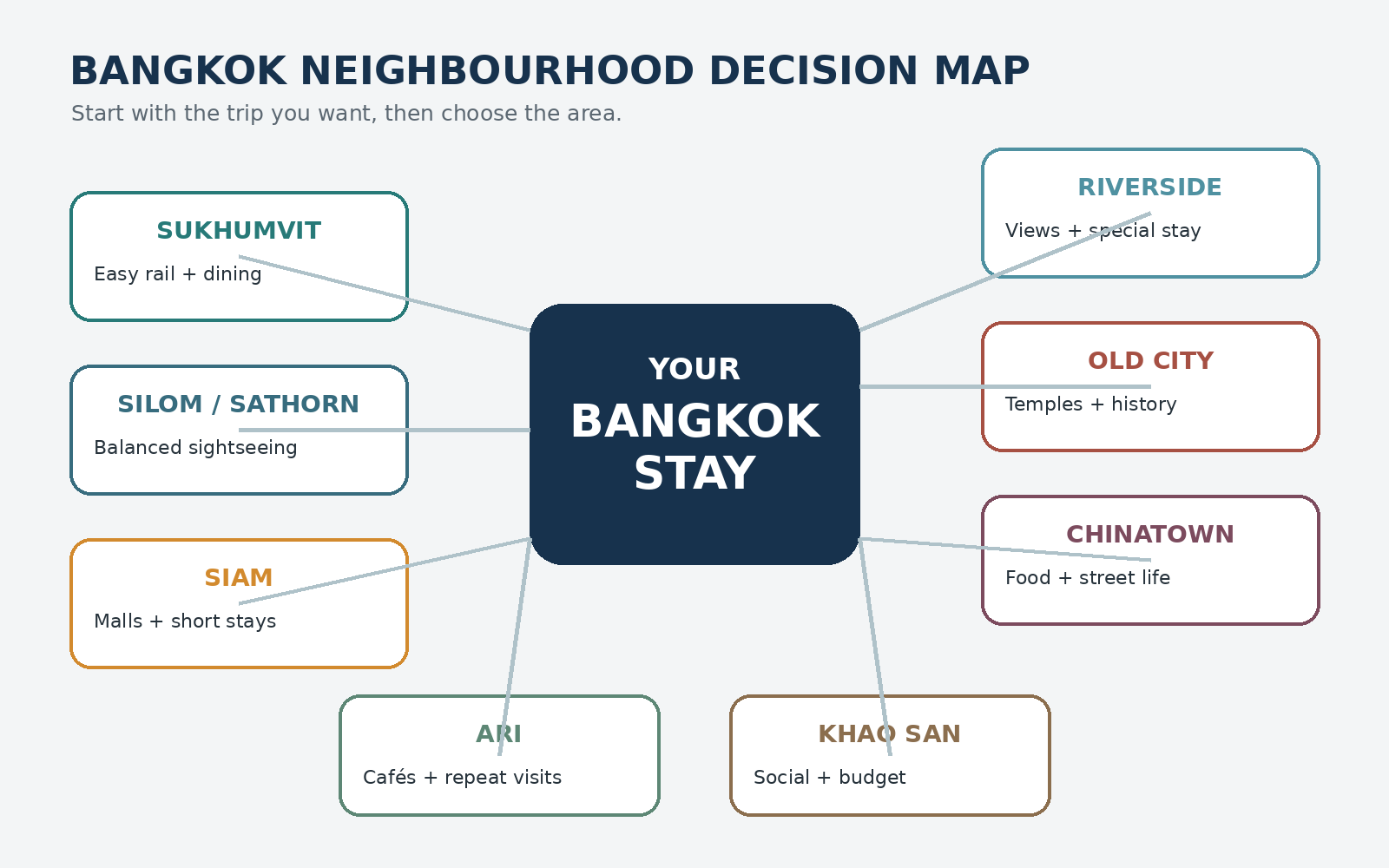 Schematic decision map showing Bangkok neighbourhoods connected to shopping, temples, river, nightlife, airports and rail
