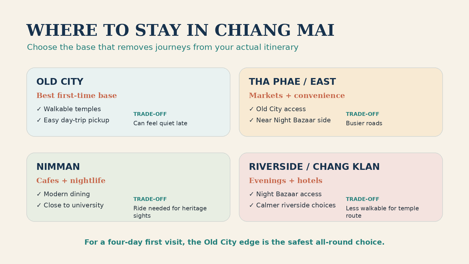Comparison of the Old City, Tha Phae, Nimman and Riverside areas for a Chiang Mai stay