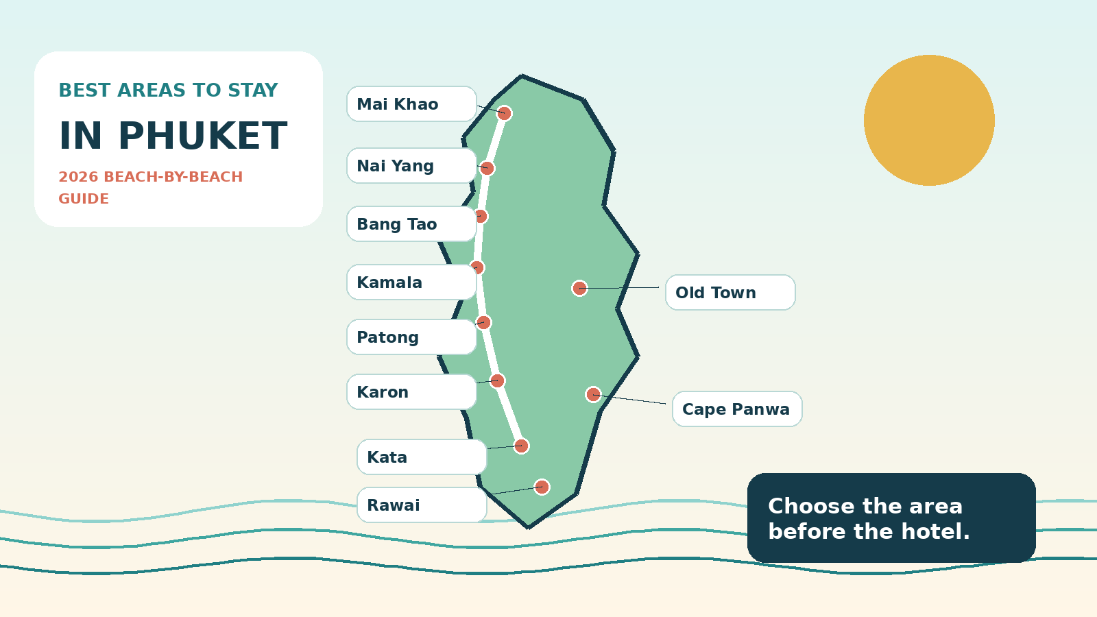 Illustrated map-style guide to Phuket showing west-coast beaches, Phuket Old Town and quieter northern resort areas