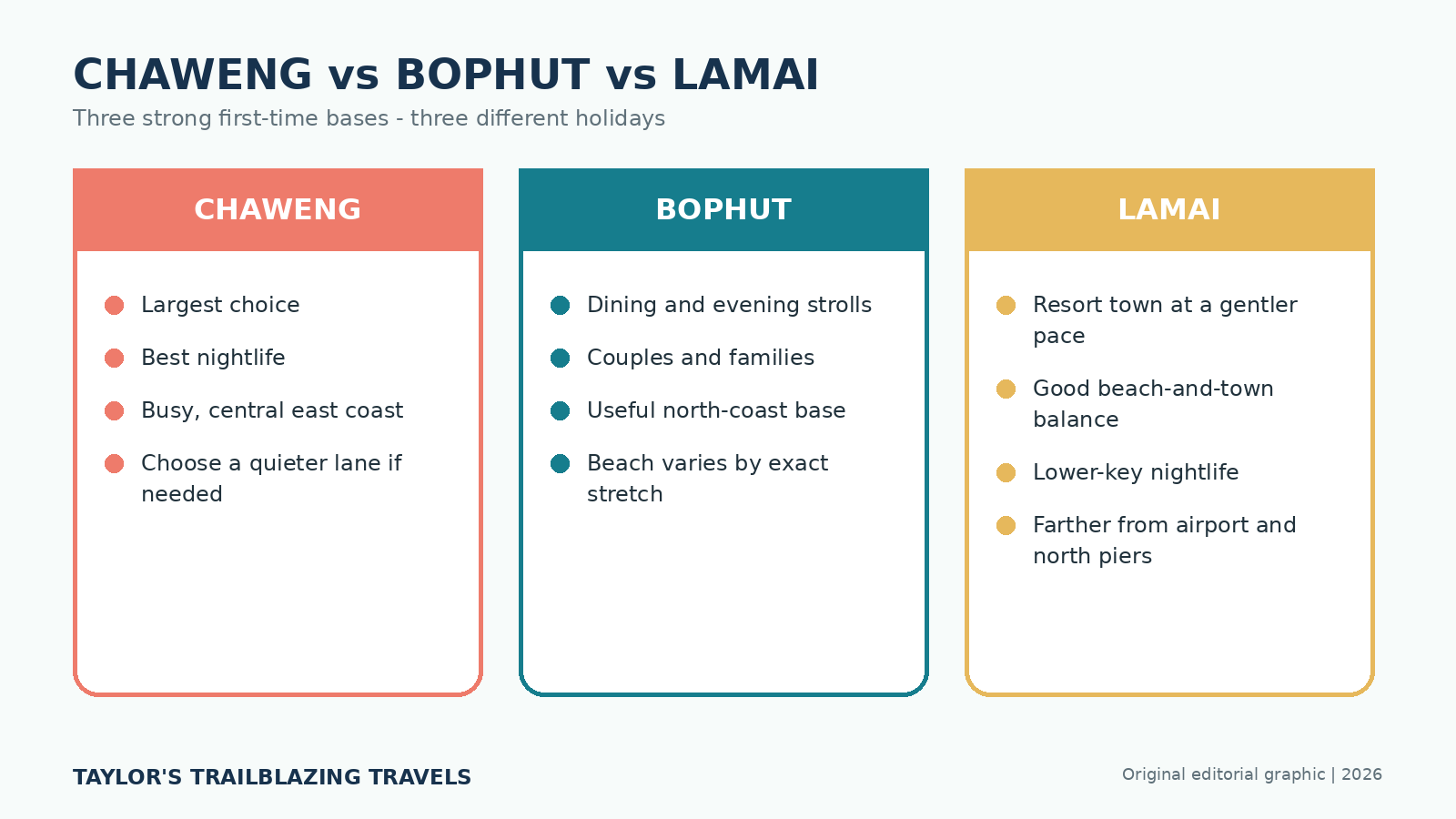 Comparison graphic for Chaweng, Bophut and Lamai showing atmosphere, beach, nightlife and transport trade-offs