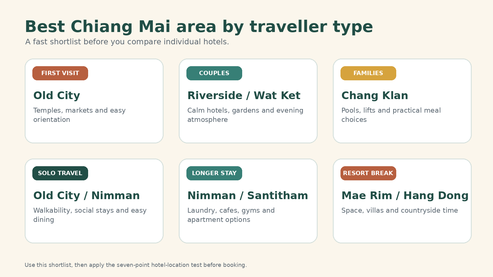 Chiang Mai area recommendations for first-time visitors, couples, families, solo travellers and longer stays