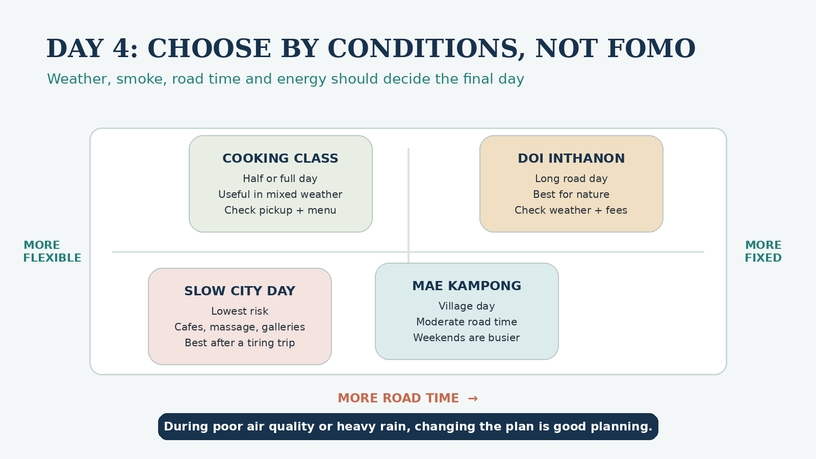Chiang Mai day-trip and season planner comparing Doi Inthanon, Mae Kampong, city days and smoke-season flexibility