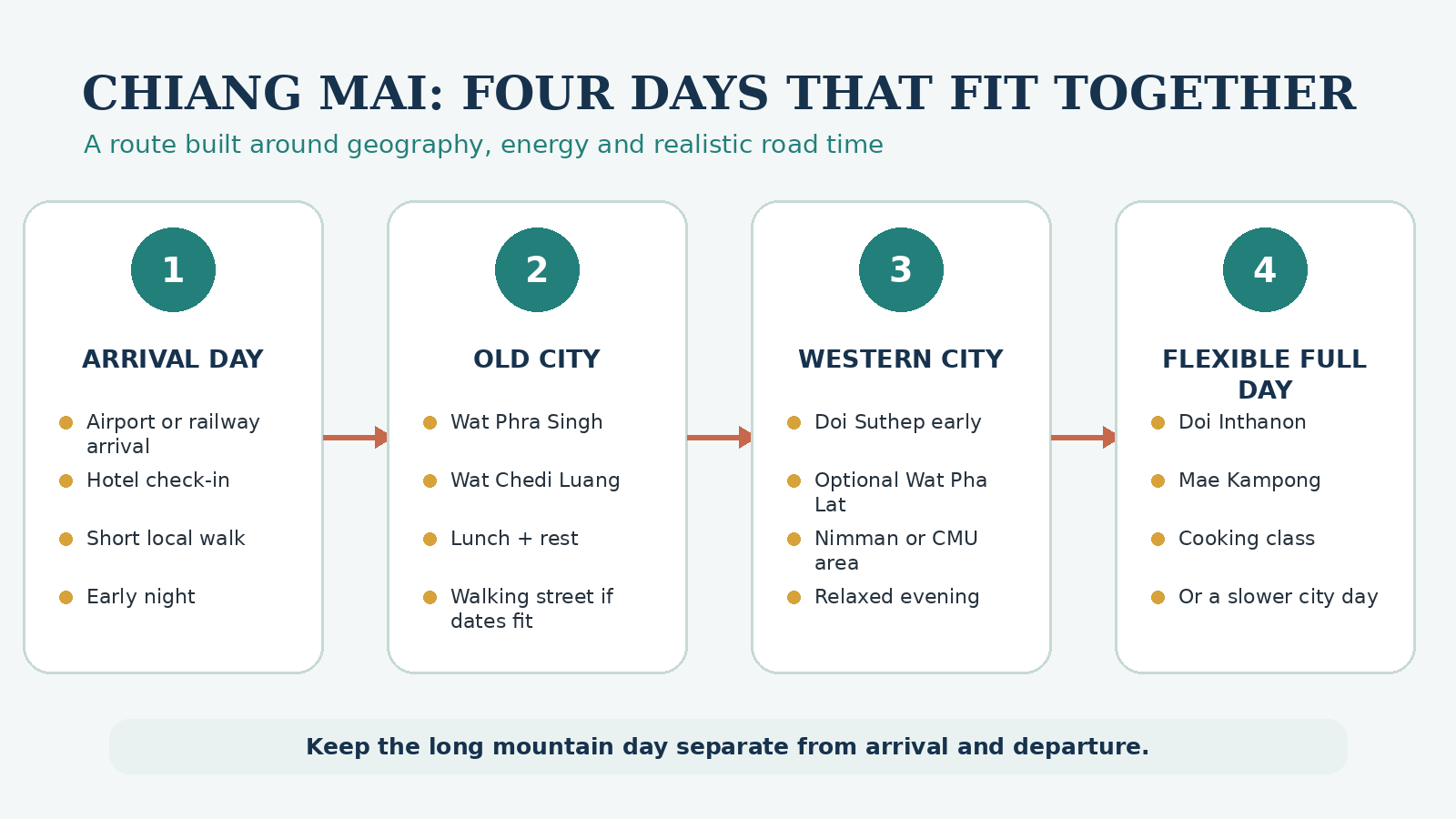 Four-day Chiang Mai route planner showing arrival, Old City, Doi Suthep, Nimman and a mountain day