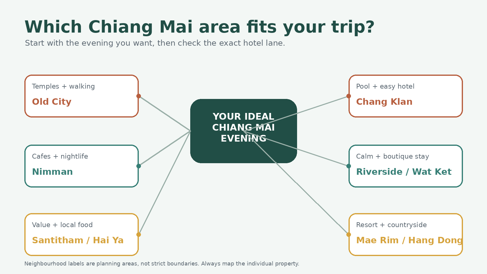 Decision map comparing nine Chiang Mai areas by trip style
