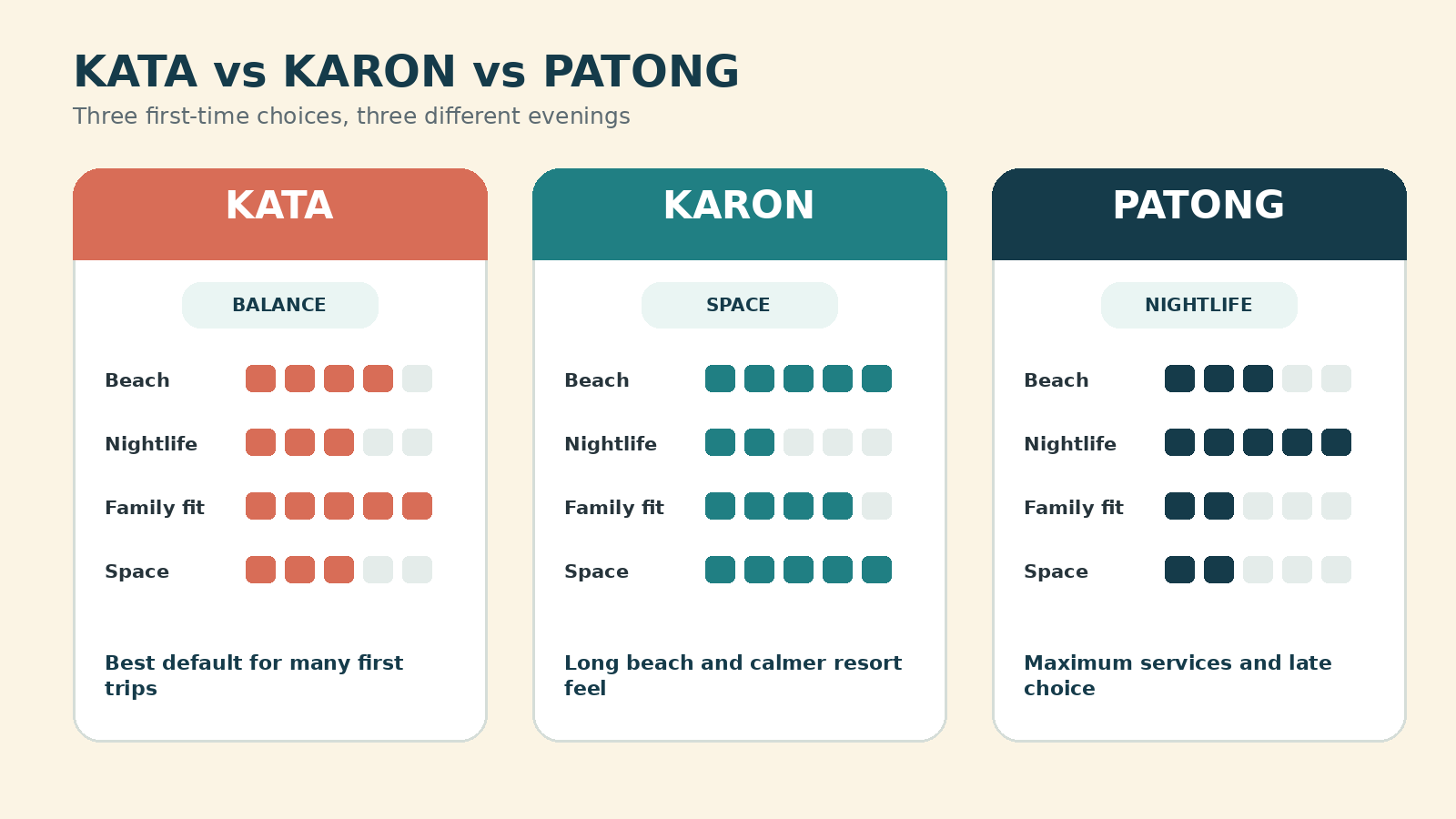 Side-by-side comparison of Kata, Karon and Patong for beach atmosphere, nightlife, family suitability and walkability