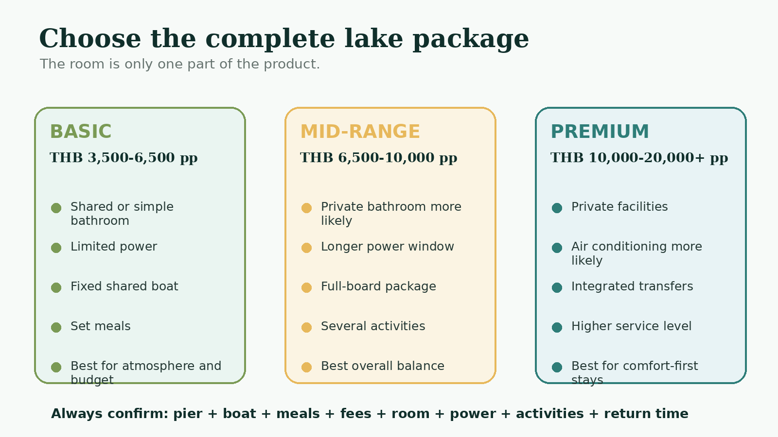 Comparison of basic, mid-range and premium floating accommodation on Cheow Lan Lake