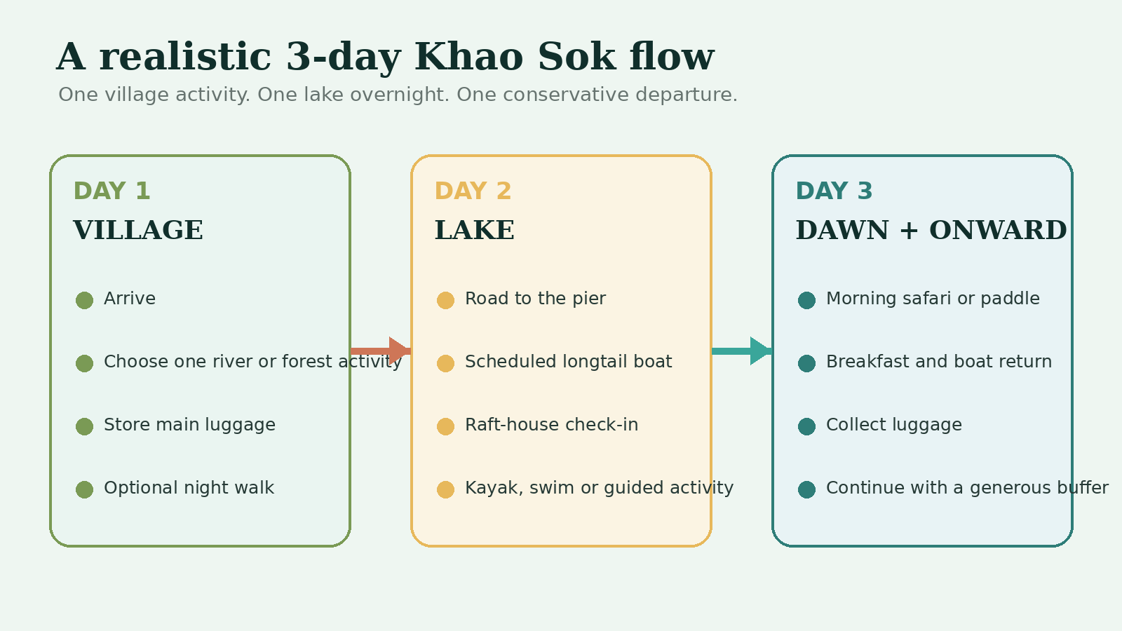 Three-day Khao Sok itinerary flow with village arrival, Cheow Lan Lake overnight and dawn boat before departure