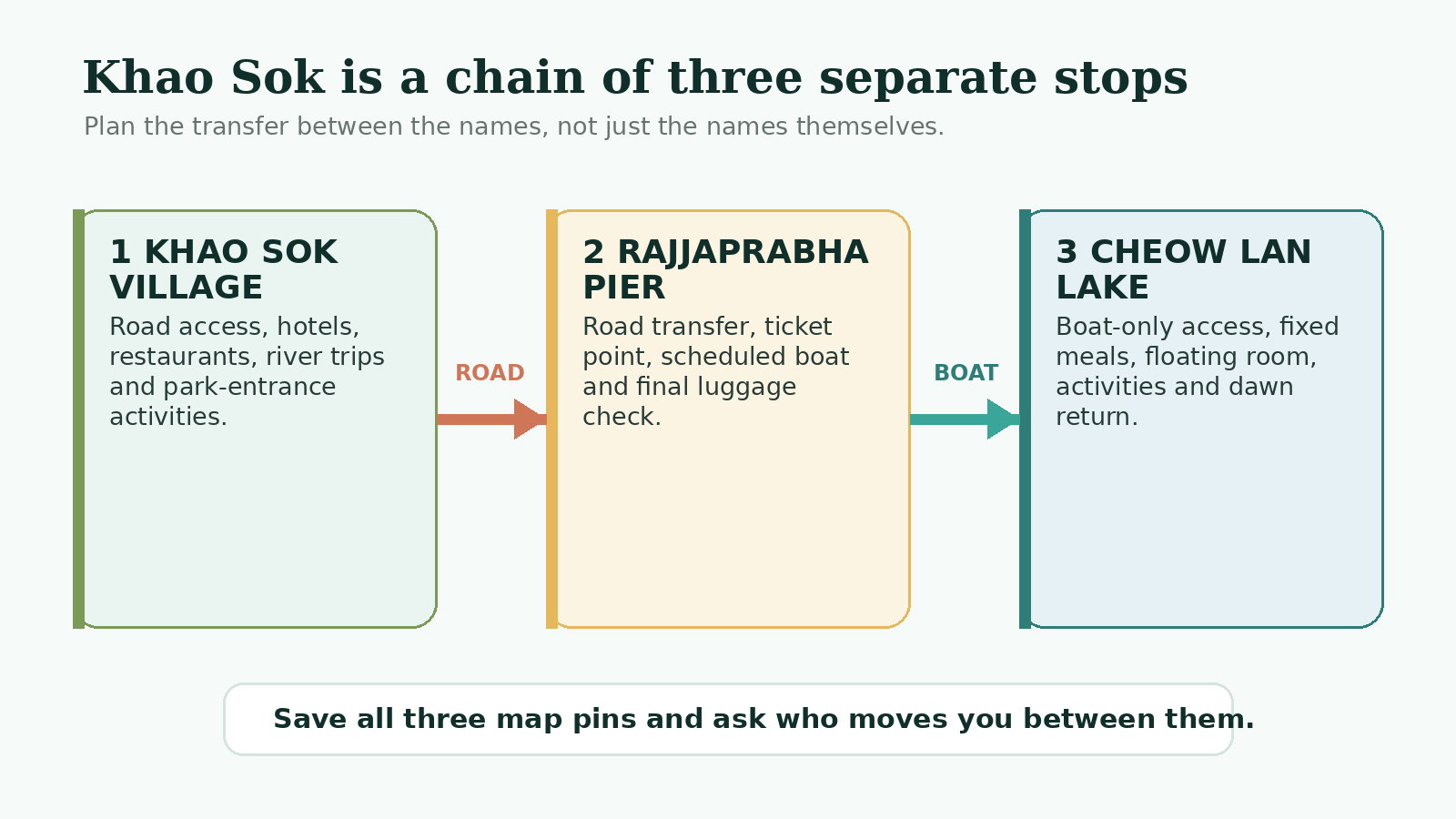 Diagram showing Khao Sok village, the road transfer to Rajjaprabha Dam pier and the boat journey to a Cheow Lan Lake raft house