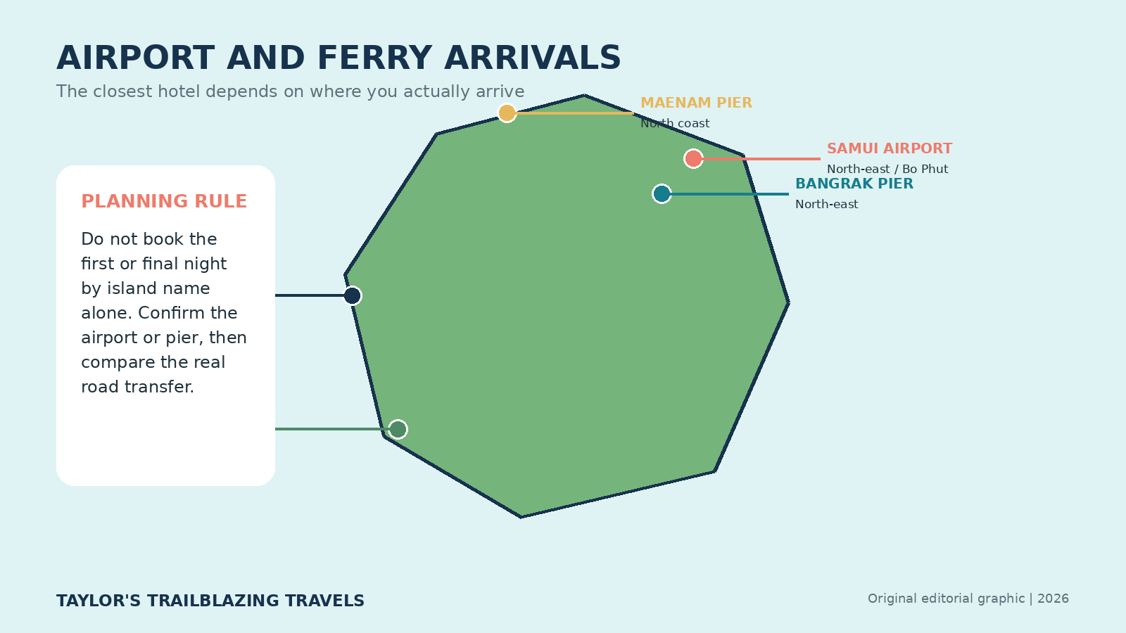 Koh Samui arrival graphic showing Samui Airport and the Nathon, Lipa Noi, Bangrak and Maenam ferry areas