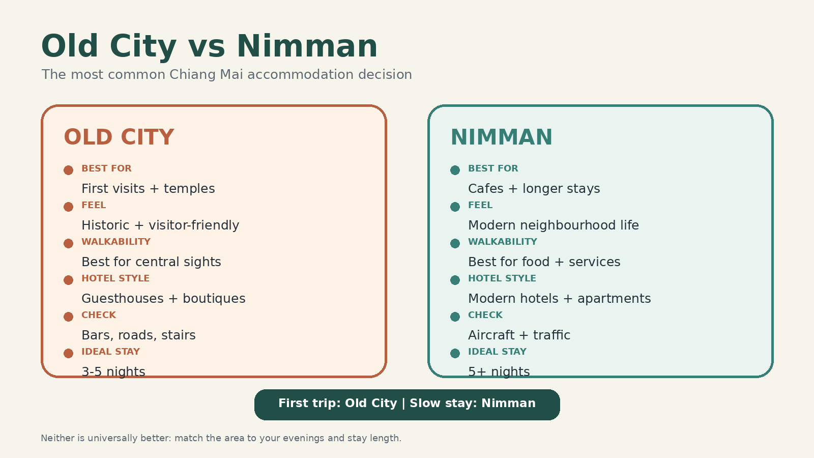 Side-by-side comparison of Chiang Mai Old City and Nimman