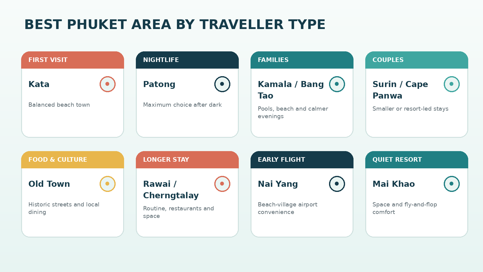 Infographic matching Phuket areas to first-time visitors, families, couples, nightlife, food, longer stays and airport convenience