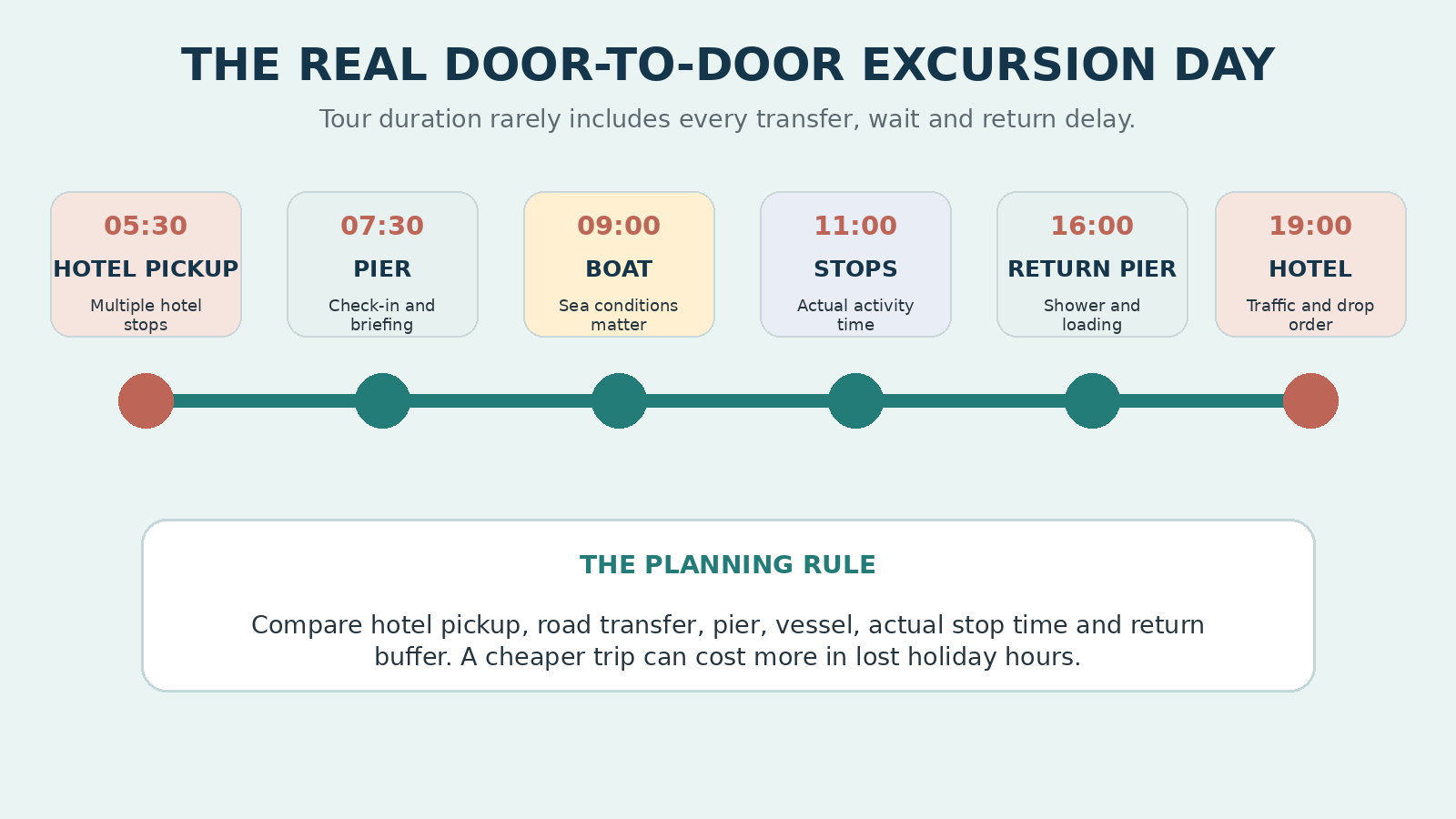 Door-to-door Phuket excursion timeline showing hotel pickup, pier transfer, boat travel, activity stops and return buffer