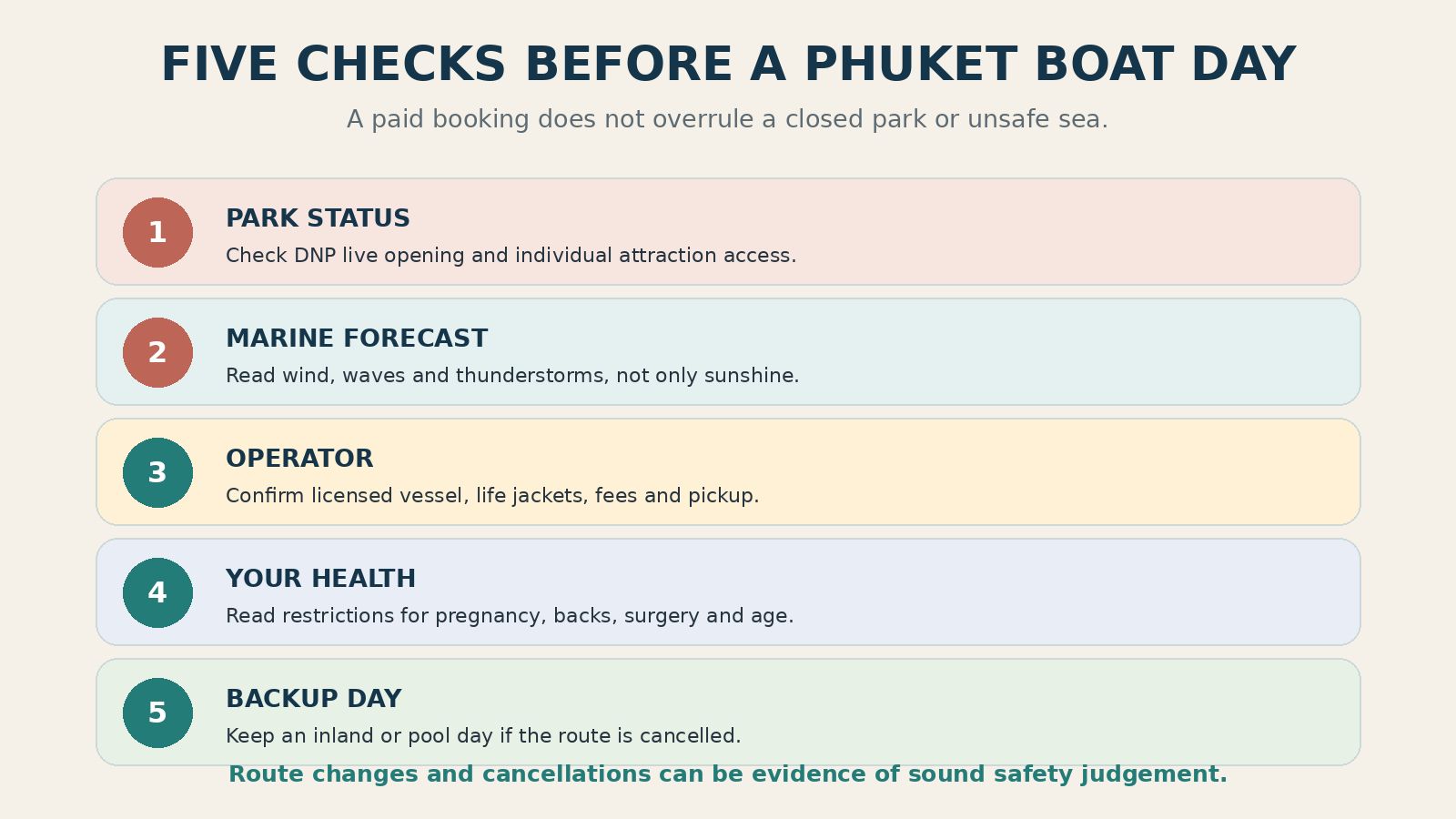 Five-step Phuket boat-trip weather and closure check covering park status, marine forecast, operator, health limits and backup plan