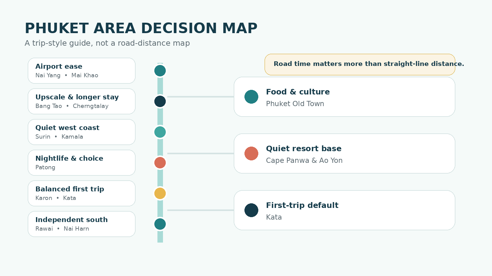 Schematic decision map comparing eleven Phuket areas by beach style, nightlife, airport access and resort atmosphere