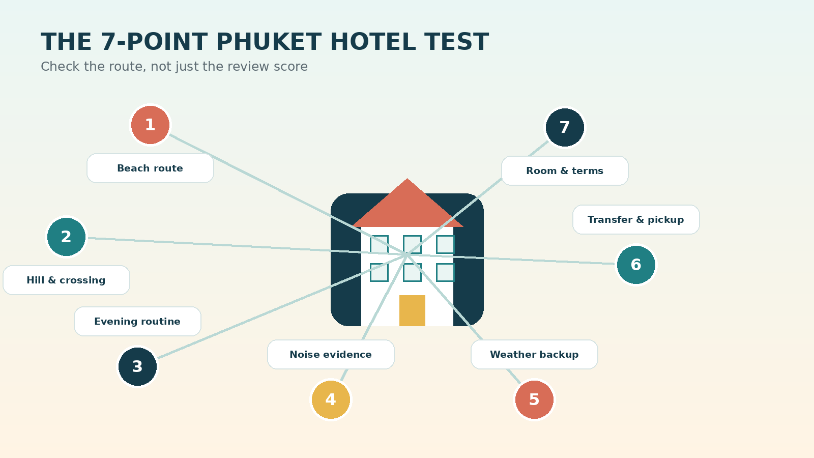 Seven-point checklist for checking a Phuket hotel's beach route, gradient, evening access, noise, weather backup, transport and room terms