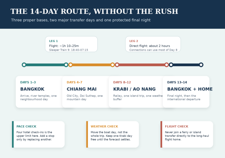 14-day Thailand itinerary