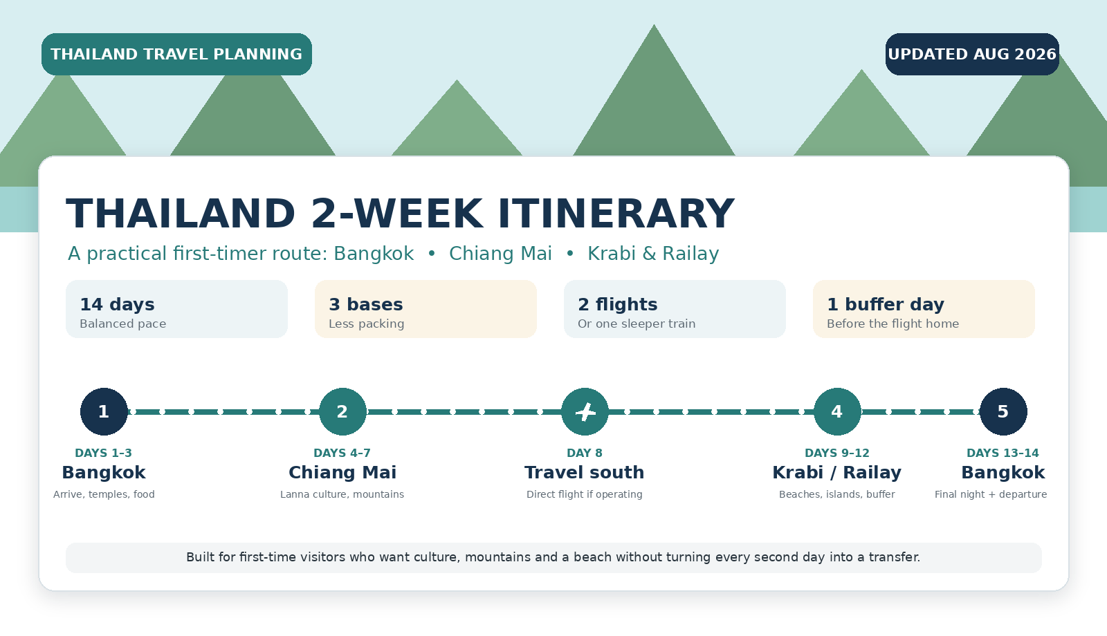 Thailand 2-week itinerary graphic showing a 14-day route through Bangkok, Chiang Mai, Krabi and a final Bangkok night.
