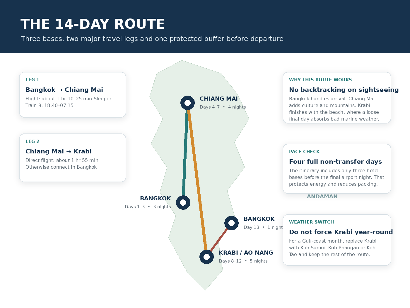 Stylised route map linking Bangkok, Chiang Mai, Krabi or Ao Nang and a final night in Bangkok, with transfer notes.