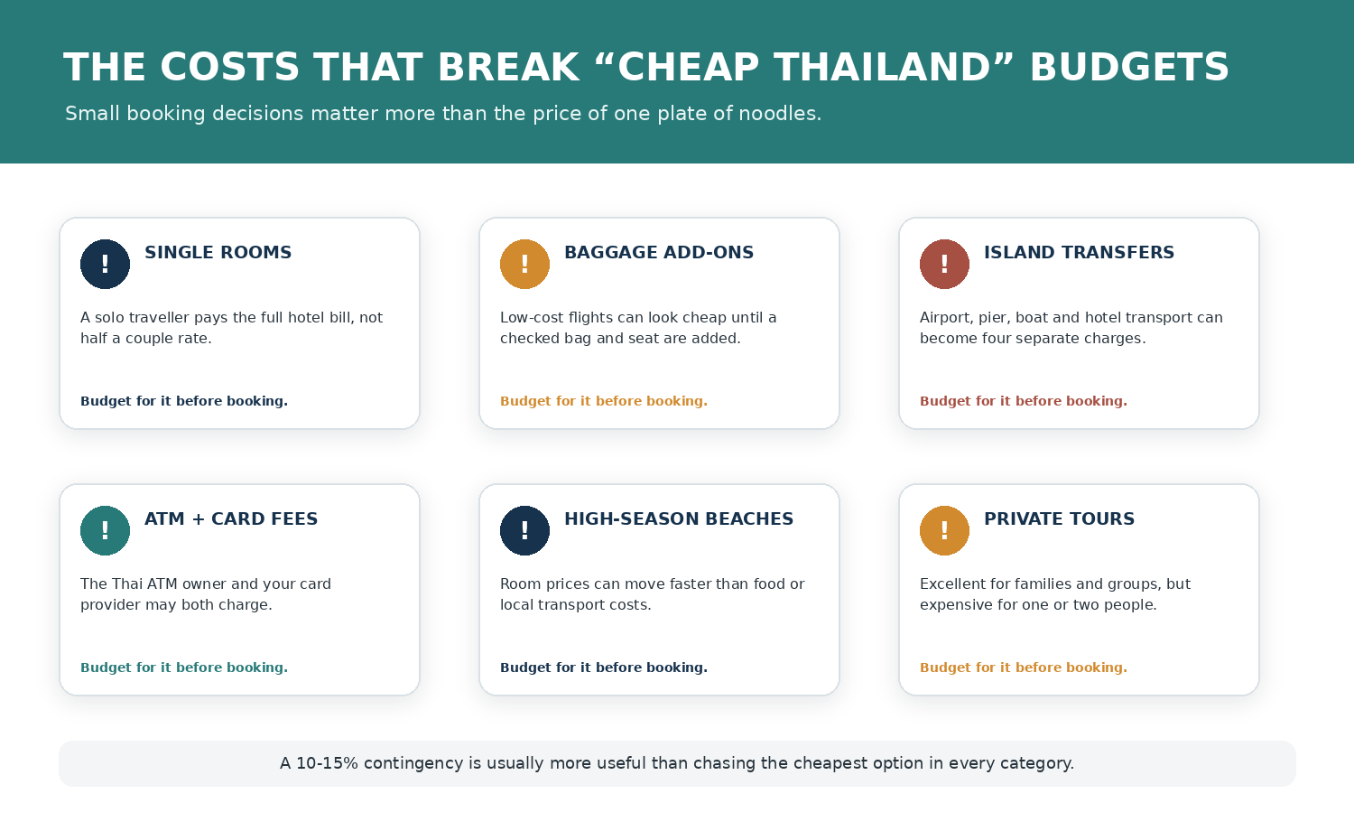 Graphic listing hidden Thailand travel costs including solo rooms, baggage, island transfers, ATM fees, high-season hotels and private tours.