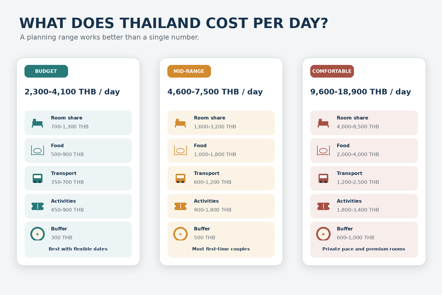 Three-column comparison of budget, mid-range and comfortable daily Thailand travel costs.