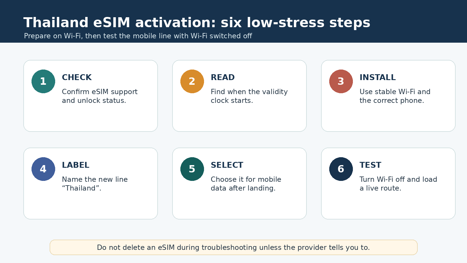 Six-step Thailand eSIM activation checklist for installing before travel and testing after landing