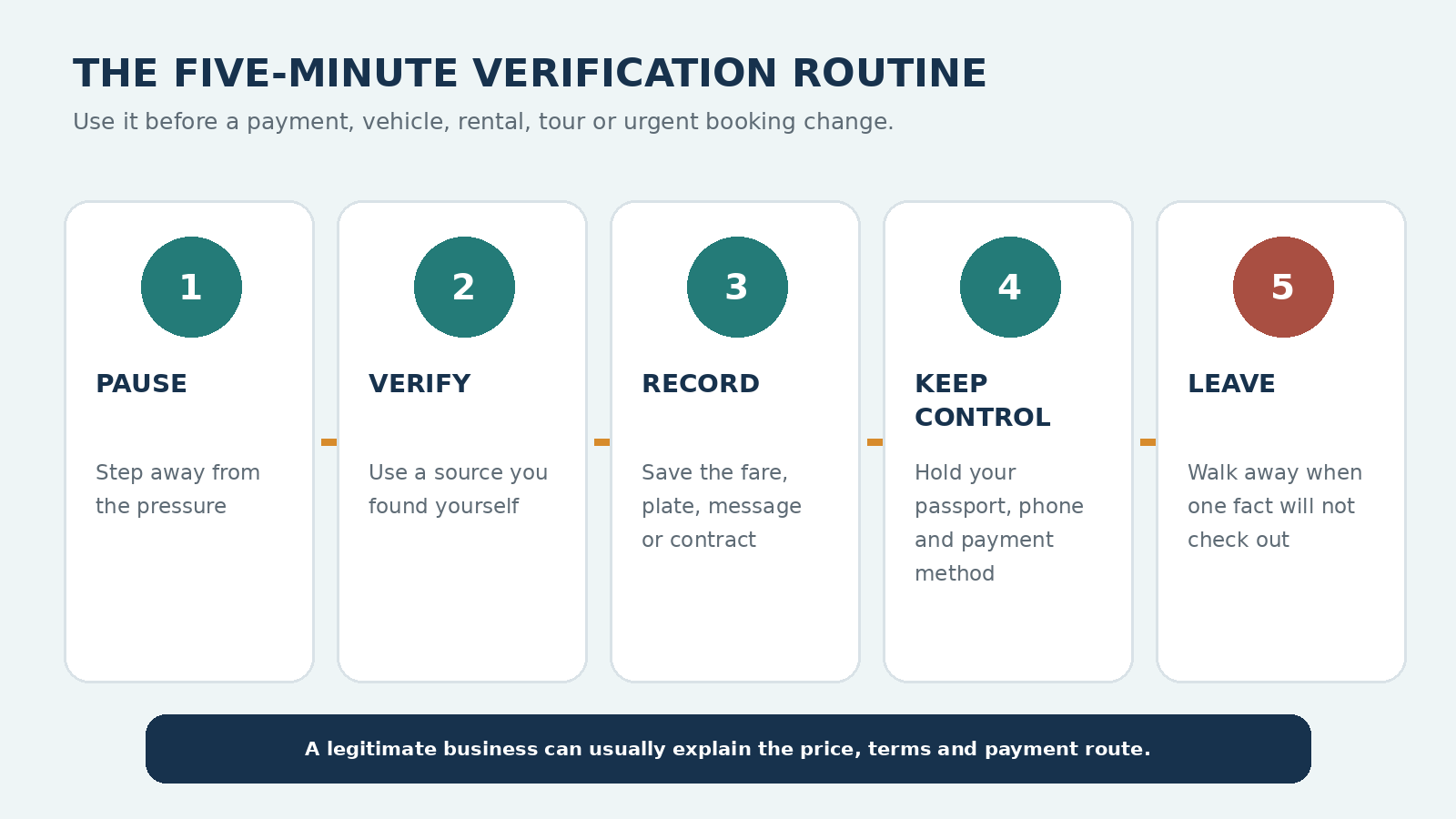 Five-step Thailand scam verification routine: pause, verify, record, keep control and leave