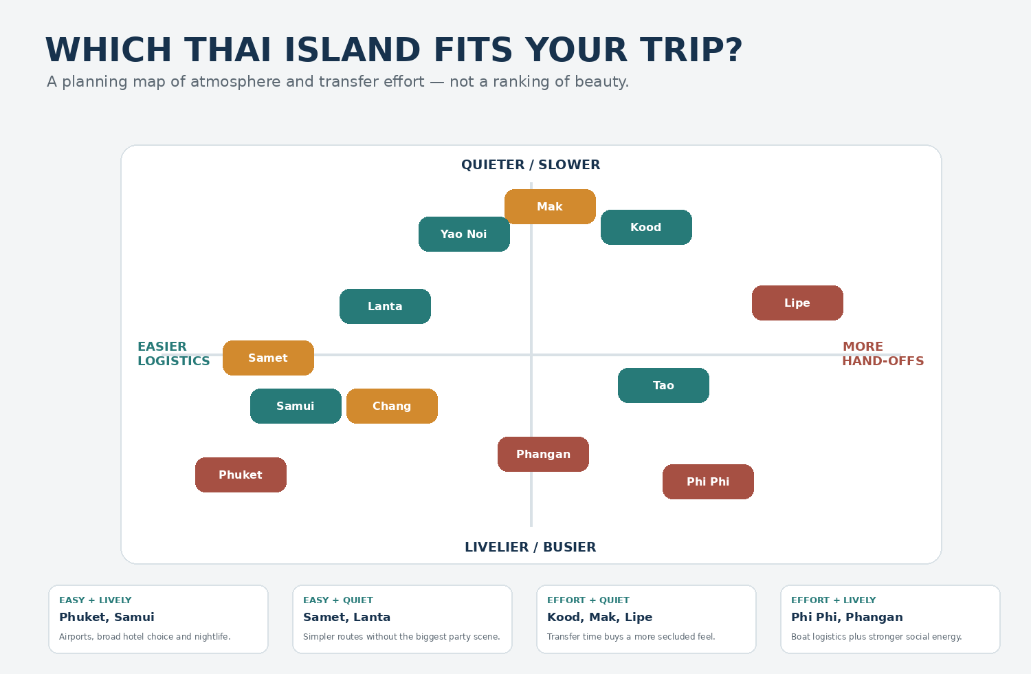 Matrix comparing Thai islands by quieter or livelier atmosphere and easier logistics or more transport hand-offs.