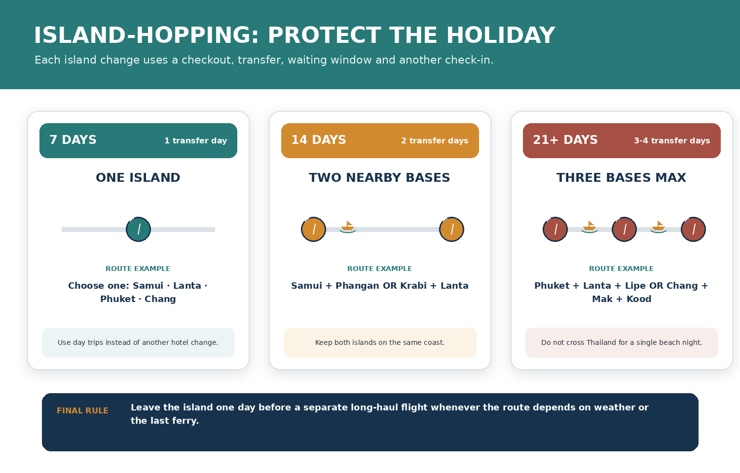 Thailand island hopping planner recommending one island for seven days, two nearby bases for fourteen days and three bases for longer trips.