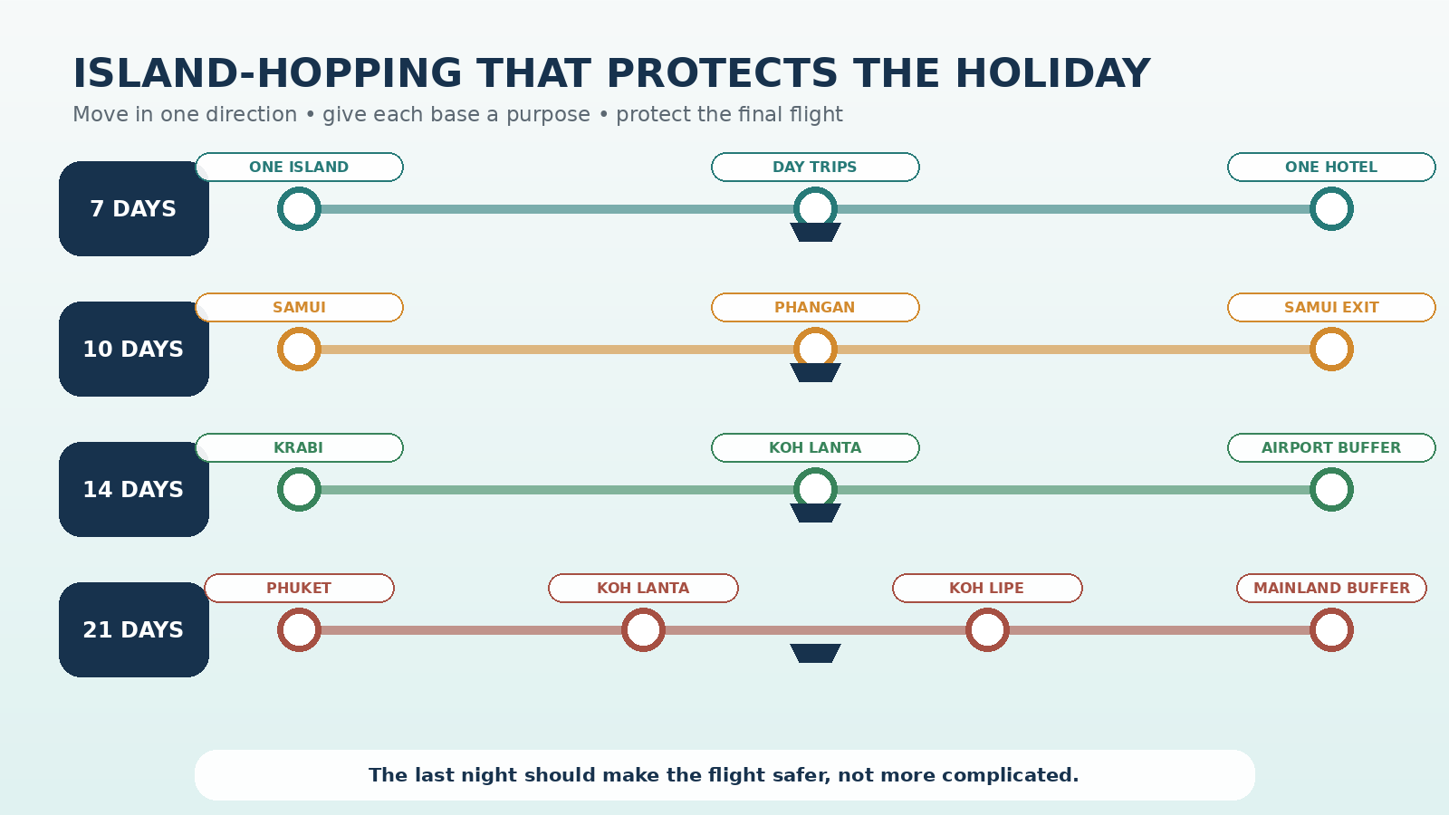 Thailand island hopping route planner showing sensible 7-day, 10-day, 14-day and 21-day combinations