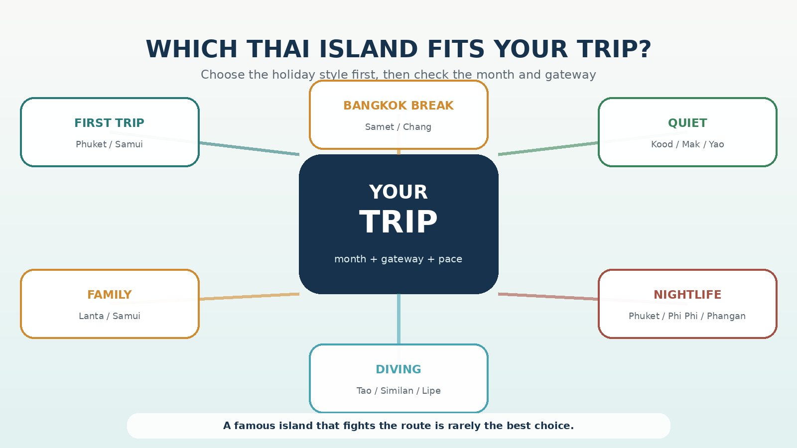Thailand island matchmaker comparing islands for first trips, families, nightlife, diving, quiet stays and Bangkok breaks