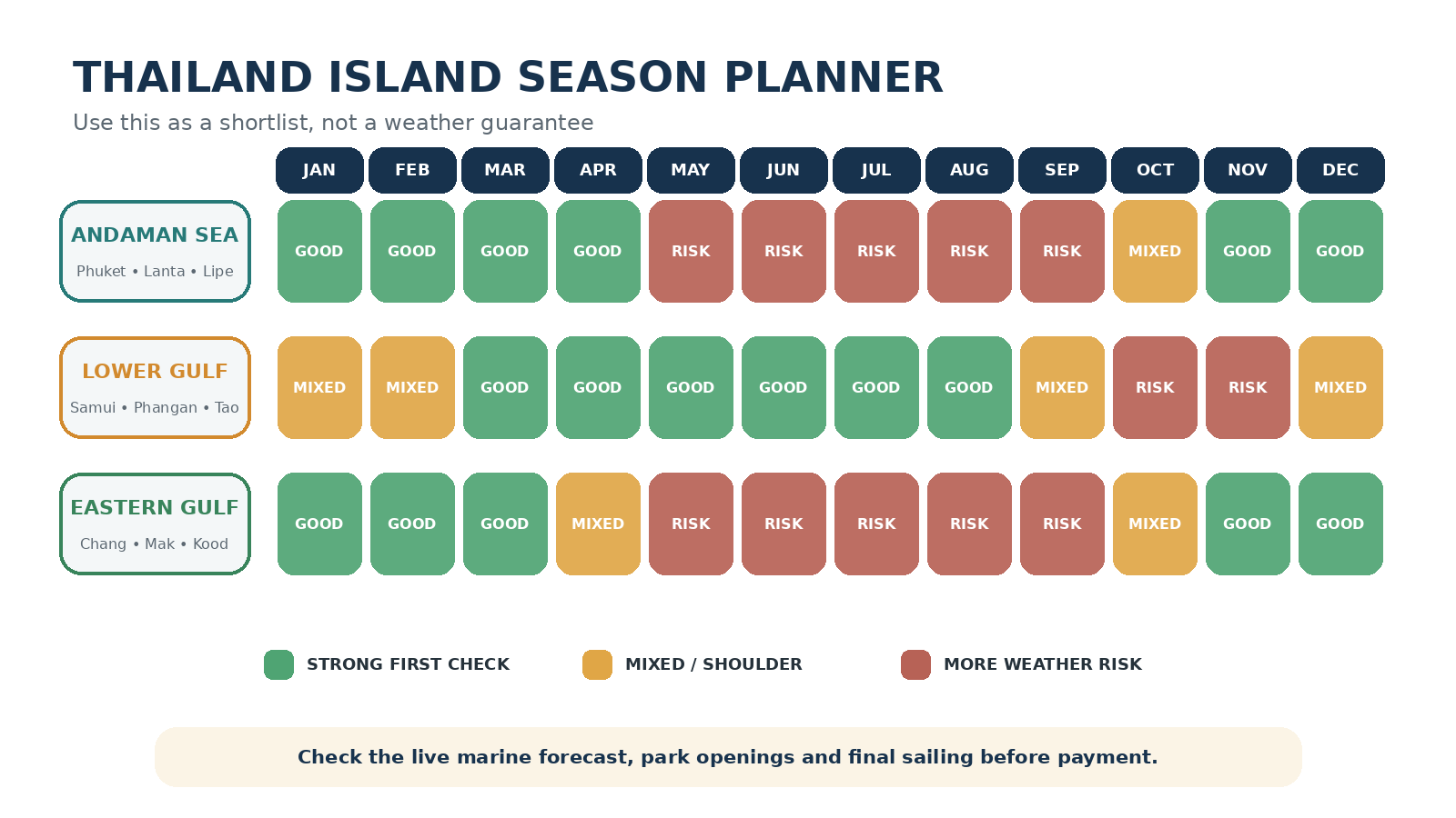 Month-by-month Thailand island season planner for the Andaman Sea, Lower Gulf and Eastern Gulf