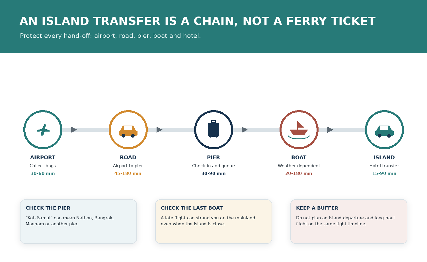 Diagram showing an island transfer as airport, road, pier, boat and final hotel transfer.