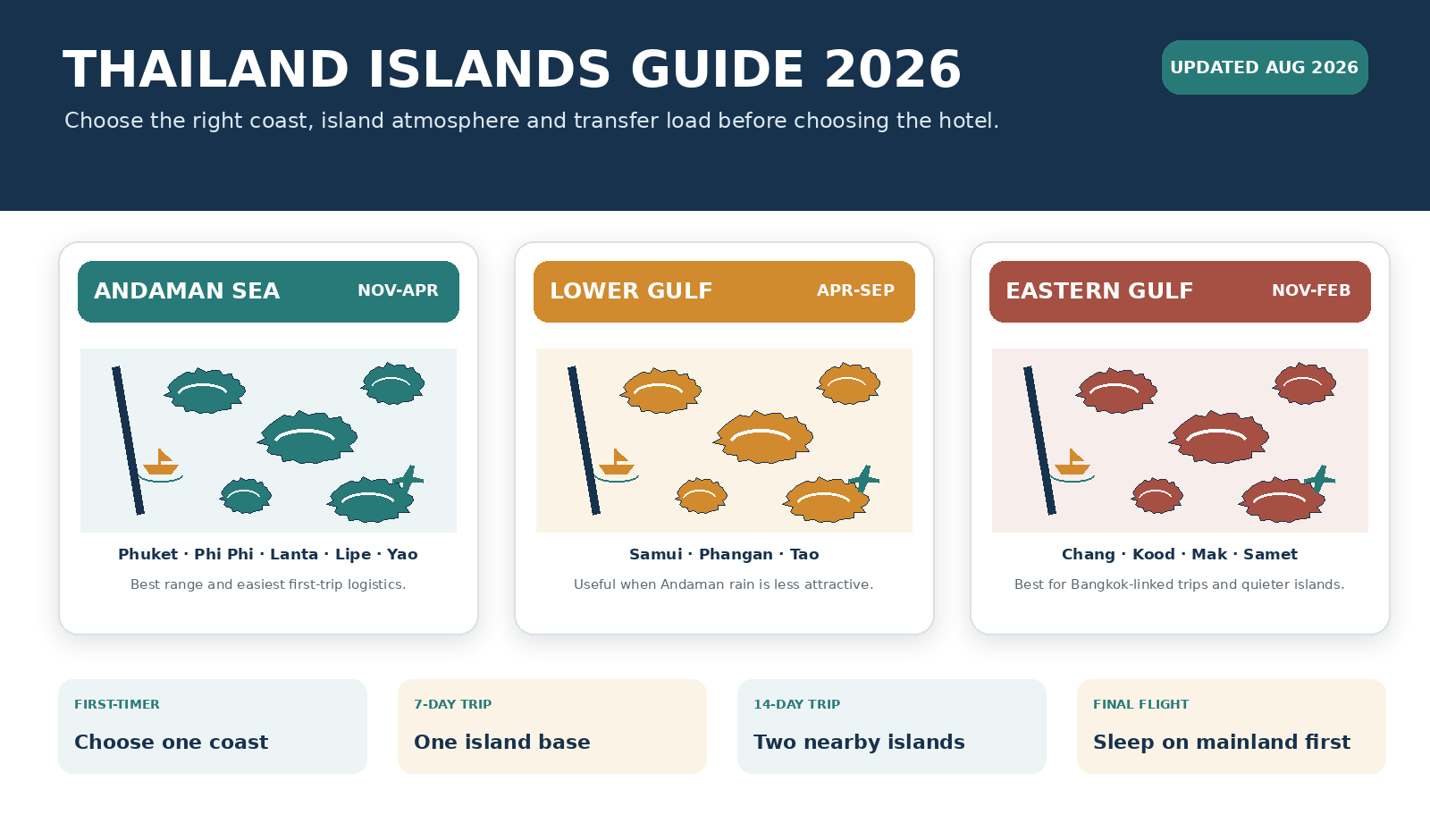 Thailand islands guide graphic comparing the Andaman Sea, Lower Gulf and Eastern Gulf by useful travel window.