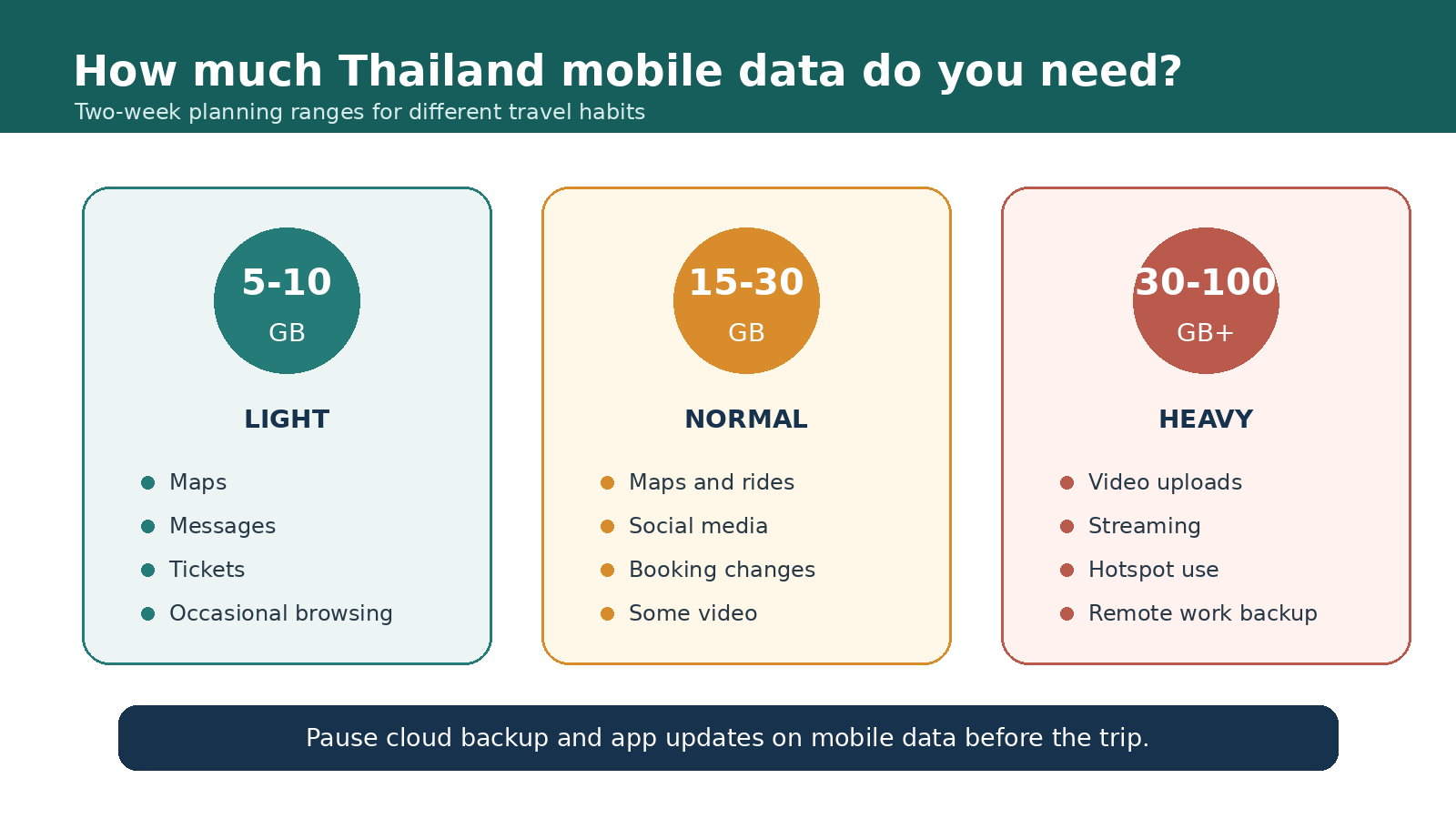 Thailand mobile data planner showing suggested allowances for light, normal and heavy travellers