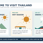 When is the best Season to visit Thailand