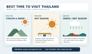 When is the best Season to visit Thailand