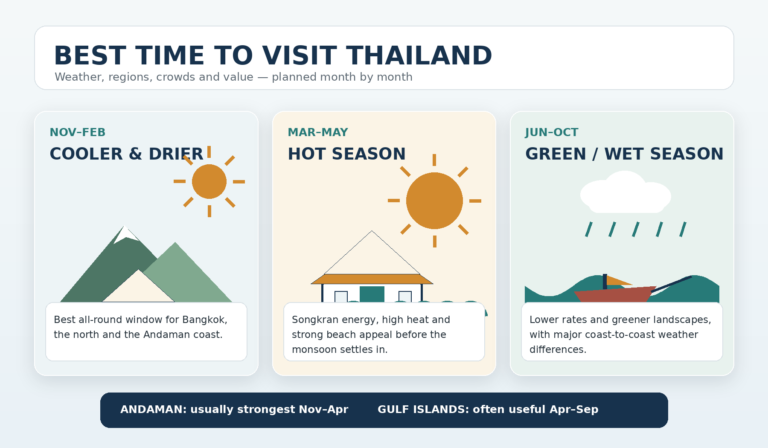 When is the best Season to visit Thailand