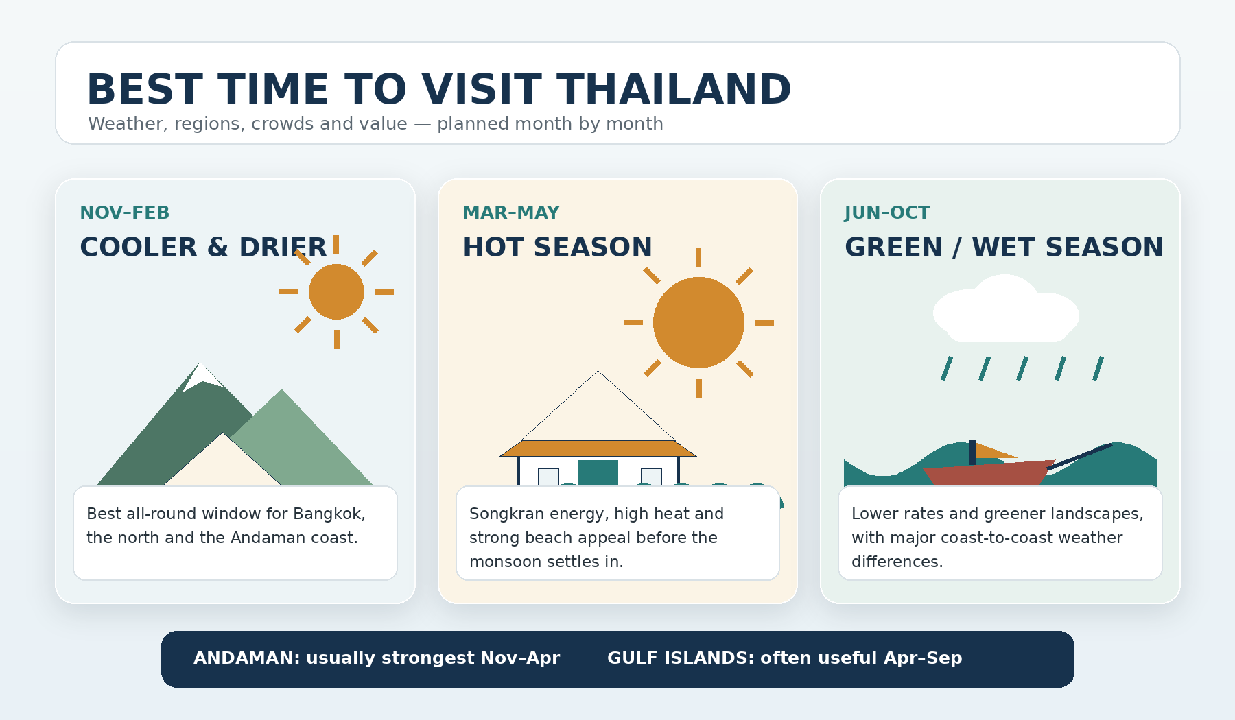 Editorial infographic showing Thailand’s cooler and drier season from November to February, hot season from March to May, and green or wet season from June to October, with separate Andaman and Gulf beach windows.