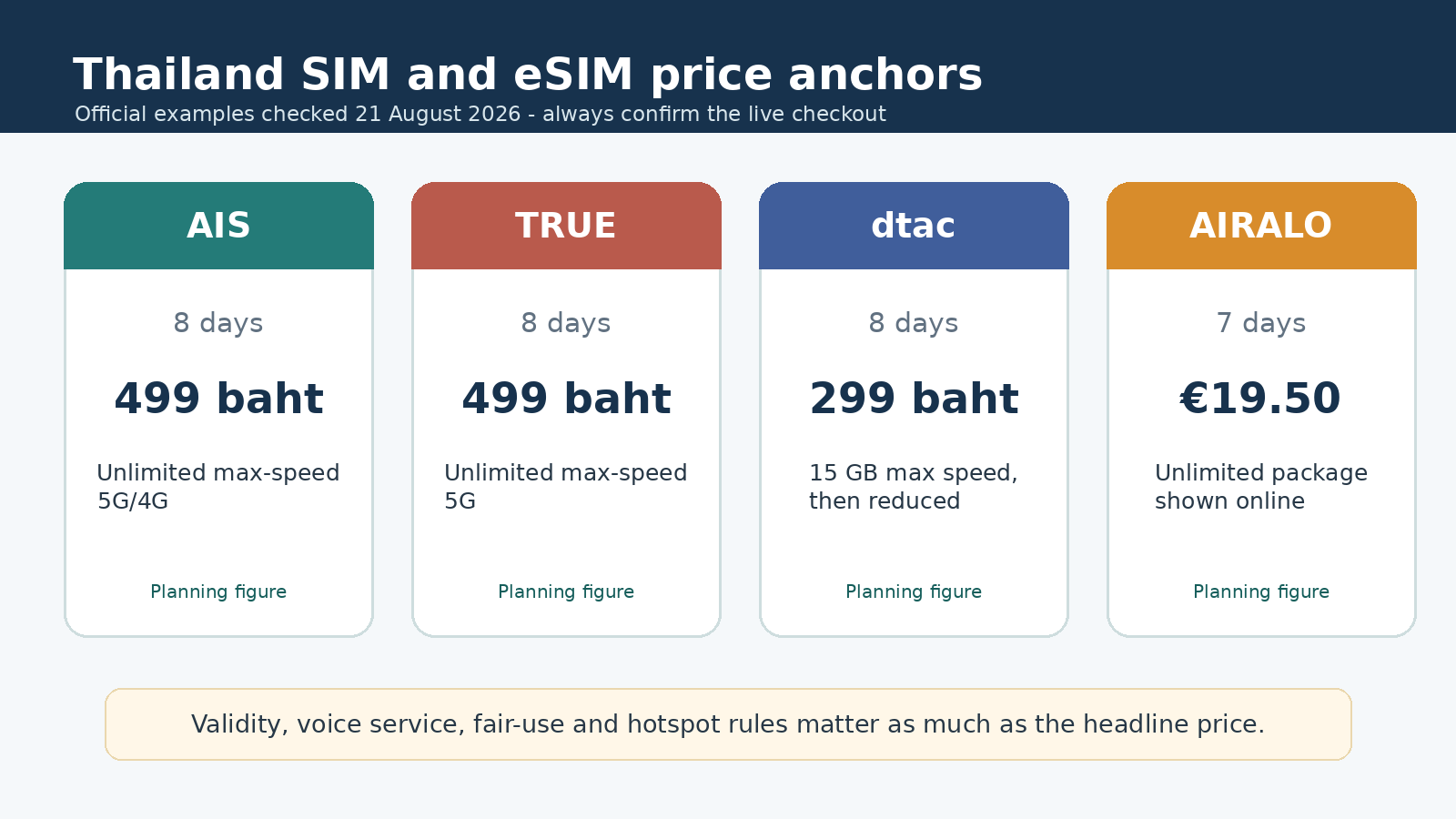 Comparison of current AIS, True, dtac and Airalo Thailand tourist SIM and eSIM prices in 2026