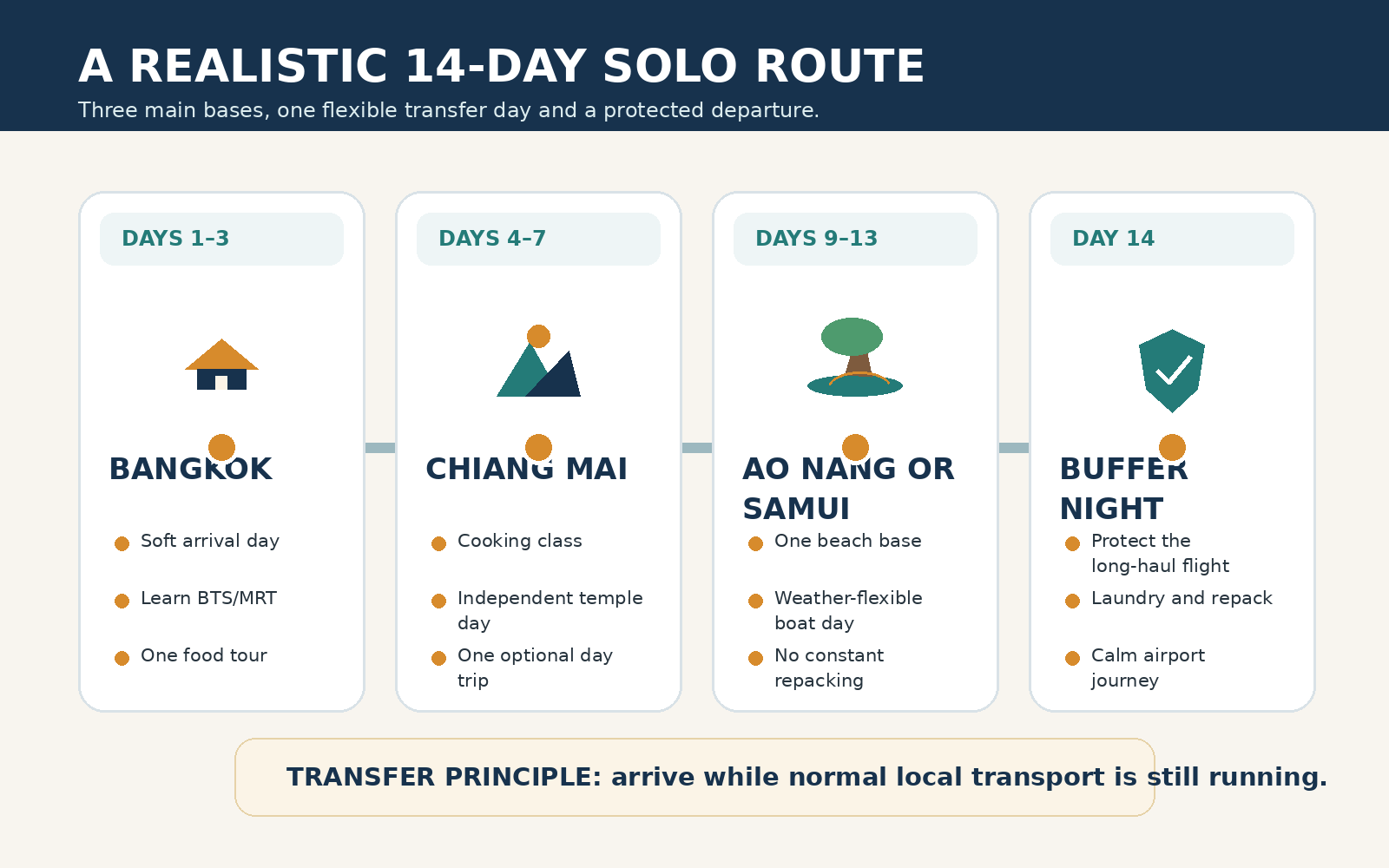 Fourteen day Thailand solo route showing Bangkok, Chiang Mai, a southern beach base and a final buffer